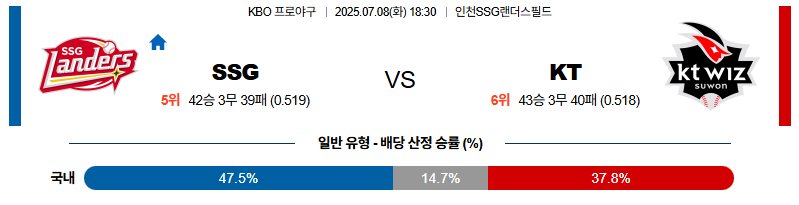 벳조이-스포츠-분석07월08일-ssgkt-kbo-분석-및-예측