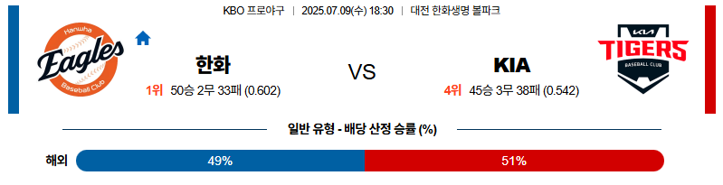 벳조이-스포츠-분석07월09일-한화kia-kbo-분석-및-예측