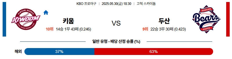 벳조이-스포츠-분석05월30일-키움두산-kbo-분석-및-예측