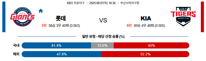 벳조이-스포츠-분석08월07일-롯데kia-kbo-분석-및-예측