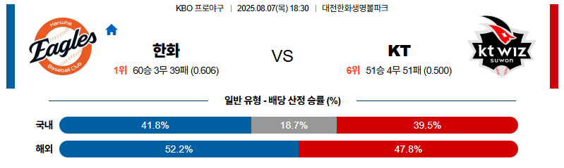 벳조이-스포츠-분석08월07일-한화kt-kbo-분석-및-예측