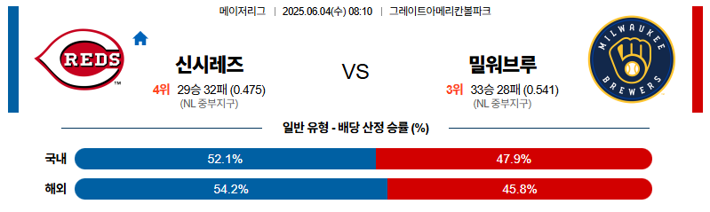 벳조이-스포츠-분석06월04일-신시내티밀워키-mlb-분석-및-예측