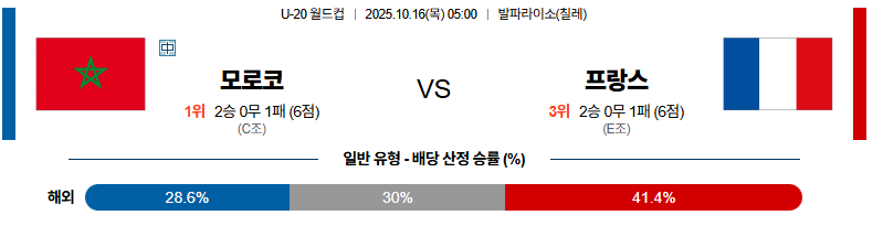 벳조이-스포츠-분석10월16일-모로코프랑스-u20월드컵-분석-및-예측