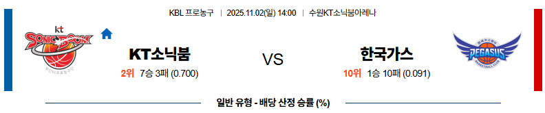 벳조이-스포츠-분석11월02일-수원kt대구가스공사-kbl-분석-및-예측