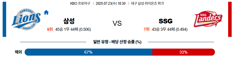 벳조이-스포츠-분석07월23일-삼성ssg-kbo-분석-및-예측