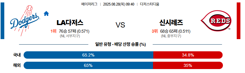 벳조이-스포츠-분석08월28일-la다저스신시내티-mlb-분석-및-예측