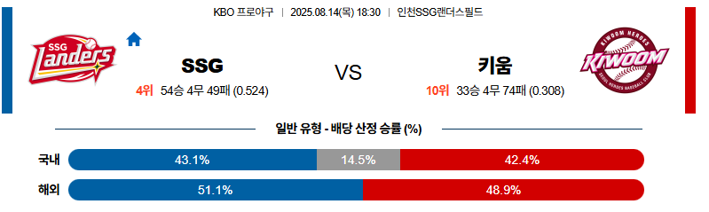 벳조이-스포츠-분석08월14일-ssg키움-kbo-분석-및-예측