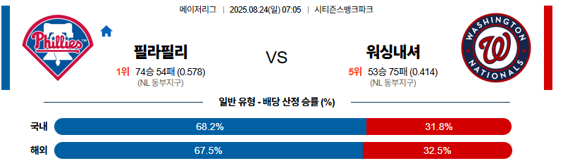 벳조이-스포츠-분석08월24일-필라델피아워싱턴-mlb-분석-및-예측
