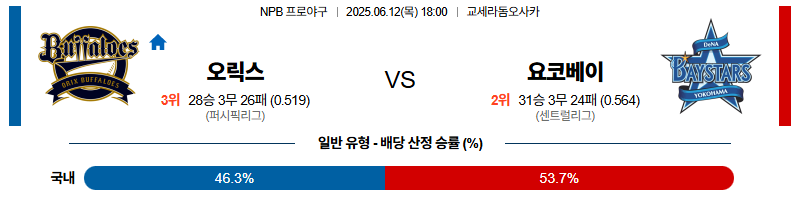 벳조이-스포츠-분석06월12일-오릭스요코하마-npb-분석-및-예측