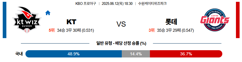 벳조이-스포츠-분석06월12일-kt롯데-kbo-분석-및-예측