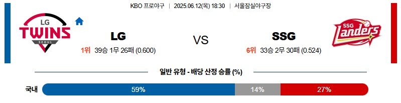 벳조이-스포츠-분석06월12일-lgssg-kbo-분석-및-예측