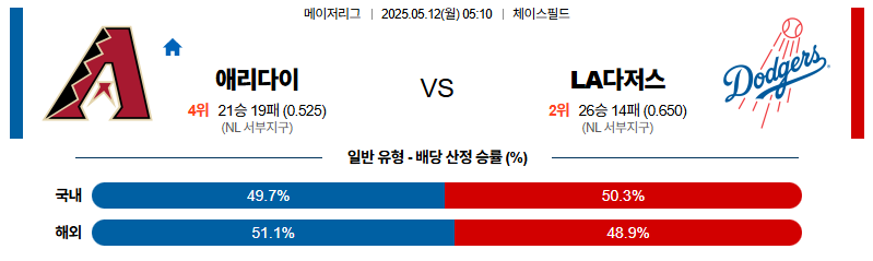 벳조이-스포츠-분석05월12일-애리조나la다저스-mlb-분석-및-예측