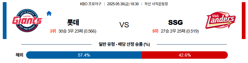 벳조이-스포츠-분석05월30일-롯데ssg-kbo-분석-및-예측