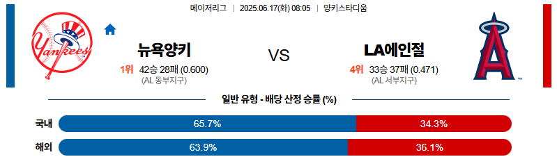 벳조이-스포츠-분석06월17일-뉴욕양키스la에인절스-mlb-분석-및-예측