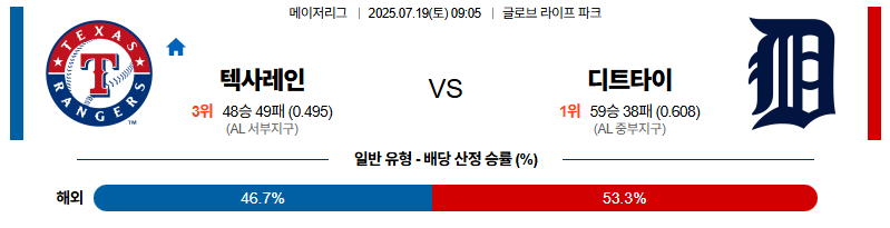 벳조이-스포츠-분석07월19일-텍사스디트로이트-mlb-분석-및-예측