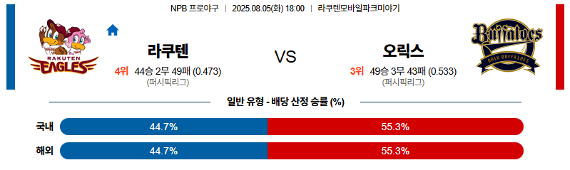 벳조이-스포츠-분석08월05일-라쿠텐오릭스-npb-분석-및-예측