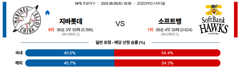 벳조이-스포츠-분석08월05일-지바롯데소프트뱅크-npb-분석-및-예측