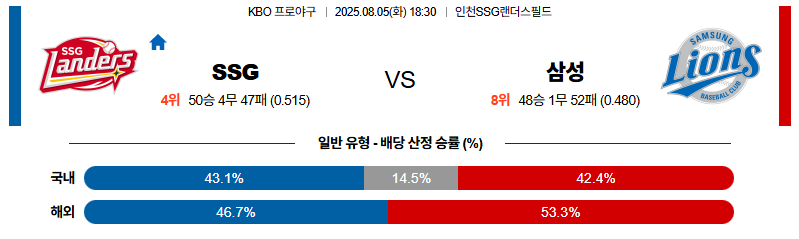 벳조이-스포츠-분석08월05일-ssg삼성-kbo-분석-및-예측