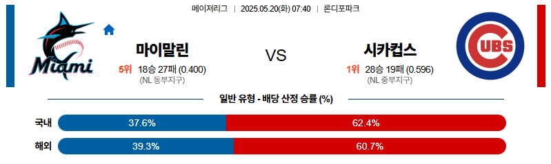 벳조이-스포츠-분석05월20일-마이애미시카고컵스-mlb-분석-및-예측
