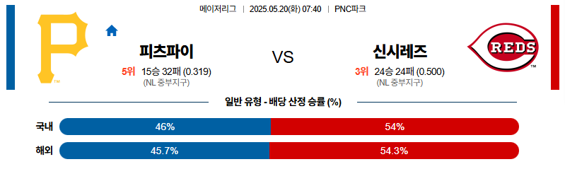 벳조이-스포츠-분석05월20일-피츠버그신시내티-mlb-분석-및-예측