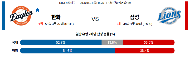 벳조이-스포츠-분석07월31일-한화삼성-kbo-분석-및-예측