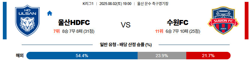 벳조이-스포츠-분석08월02일-울산수원fc-k리그1-분석-및-예측