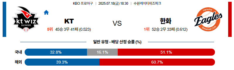 벳조이-스포츠-분석07월18일-kt한화-kbo-분석-및-예측