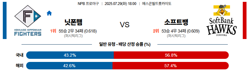 벳조이-스포츠-분석07월29일-니혼햄소프트뱅크-npb-분석-및-예측