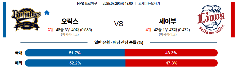 벳조이-스포츠-분석07월29일-오릭스세이부-npb-분석-및-예측