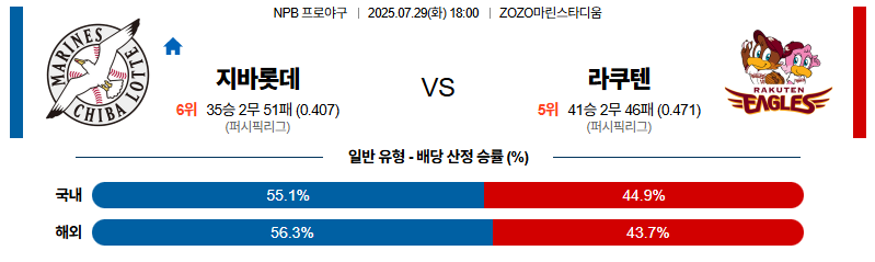 벳조이-스포츠-분석07월29일-지바롯데라쿠텐-npb-분석-및-예측