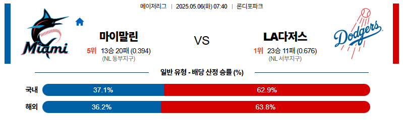 벳조이-스포츠-분석05월06일-마이애미la다저스-mlb-분석-및-예측