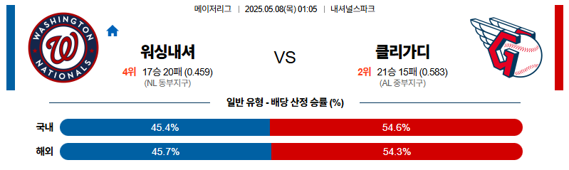 벳조이-스포츠-분석05월08일-워싱턴클리블랜드-mlb-분석-및-예측