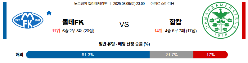 벳조이-스포츠-분석08월09일-몰데함캄-노르웨이1부-분석-및-예측