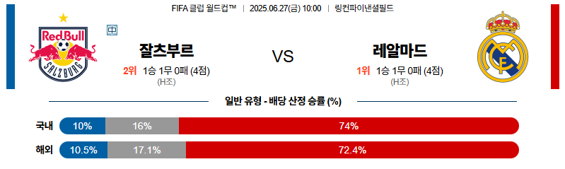 벳조이-스포츠-분석06월27일-잘츠부르크레알마드리드-fifa클럽월드컵-분석-및-예측