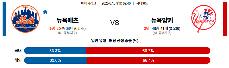 벳조이-스포츠-분석07월07일-뉴욕메츠뉴욕양키스-mlb-분석-및-예측