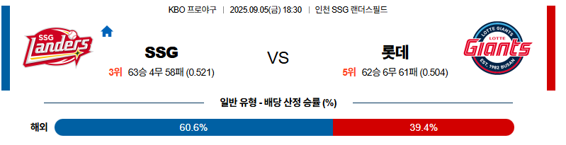 벳조이-스포츠-분석09월05일-ssg롯데-kbo-분석-및-예측