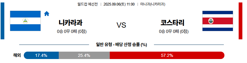 벳조이-스포츠-분석09월06일-니카라과코스타리카-월드컵예선전-분석-및-예측