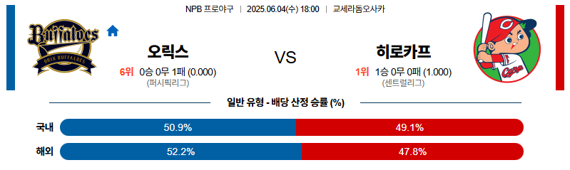 벳조이-스포츠-분석06월04일-오릭스히로시마-npb-분석-및-예측