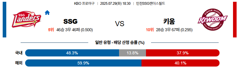 벳조이-스포츠-분석07월29일-ssg키움-kbo-분석-및-예측