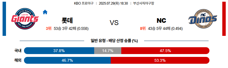 벳조이-스포츠-분석07월29일-롯데nc-kbo-분석-및-예측