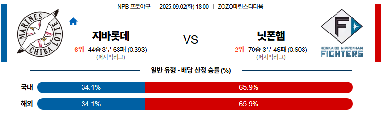 벳조이-스포츠-분석09월02일-지바롯데니혼햄-npb-분석-및-예측
