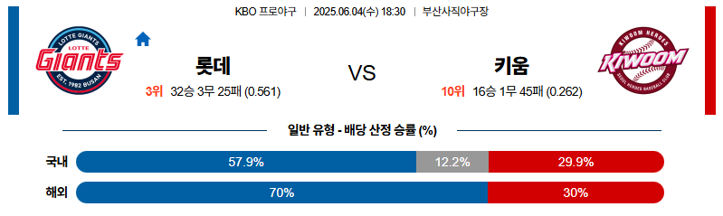 벳조이-스포츠-분석06월04일-롯데키움-kbo-분석-및-예측
