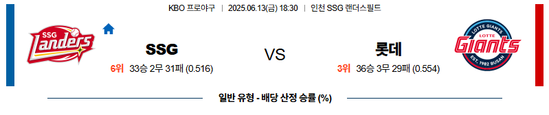 벳조이-스포츠-분석06월13일-ssg롯데-kbo-분석-및-예측