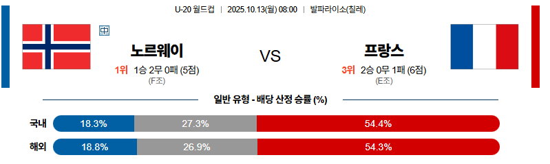벳조이-스포츠-분석10월13일-노르웨이프랑스-u20월드컵-분석-및-예측