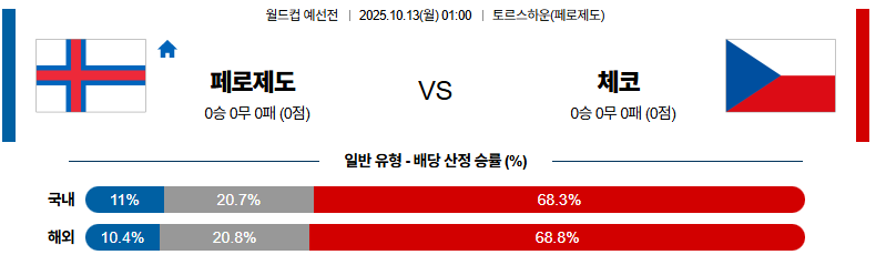 벳조이-스포츠-분석10월13일-페로제도체코-월드컵예선전-분석-및-예측