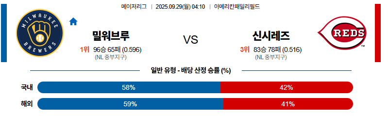 벳조이-스포츠-분석09월29일-밀워키신시내티-mlb-분석-및-예측