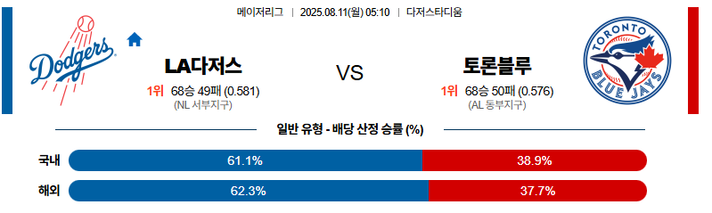 벳조이-스포츠-분석08월11일-la다저스토론토-mlb-분석-및-예측