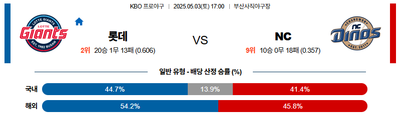 벳조이-스포츠-분석05월03일-롯데nc-kbo-분석-및-예측