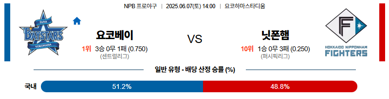 벳조이-스포츠-분석06월07일-요코하마니혼햄-npb-분석-및-예측