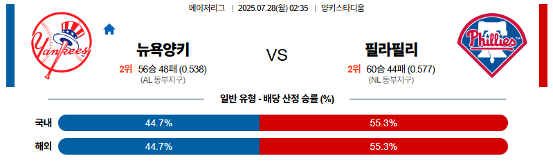 벳조이-스포츠-분석07월28일-뉴욕양키스필라델피아-mlb-분석-및-예측